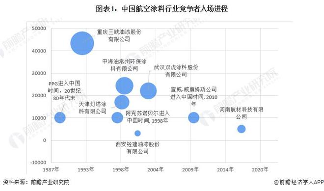 Beat365【行业前瞻】2023-2028年中国航空涂料行业产品供给现状分析(图4)