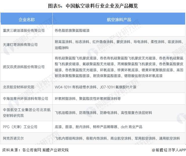 Beat365【行业前瞻】2023-2028年中国航空涂料行业产品供给现状分析(图2)