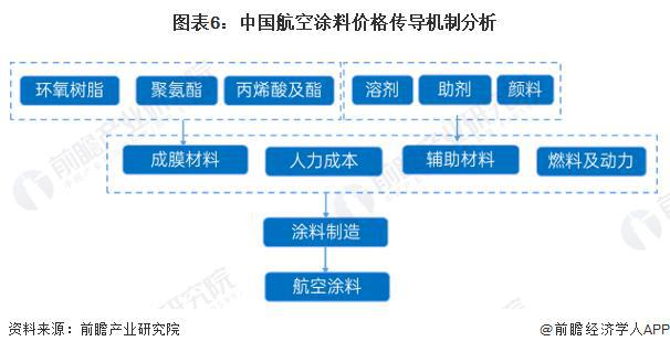 Beat365【行业前瞻】2023-2028年中国航空涂料行业产品供给现状分析(图3)