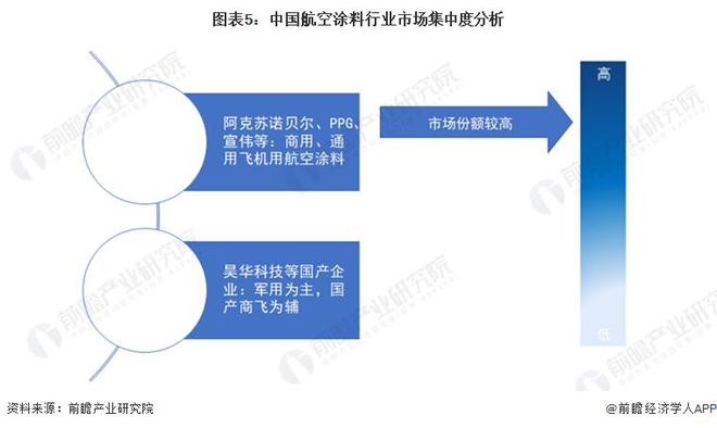 Beat365【行业前瞻】2023-2028年中国航空涂料行业产品供给现状分析(图5)